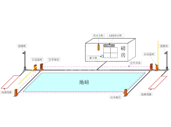  Card swiping automatic weighing system